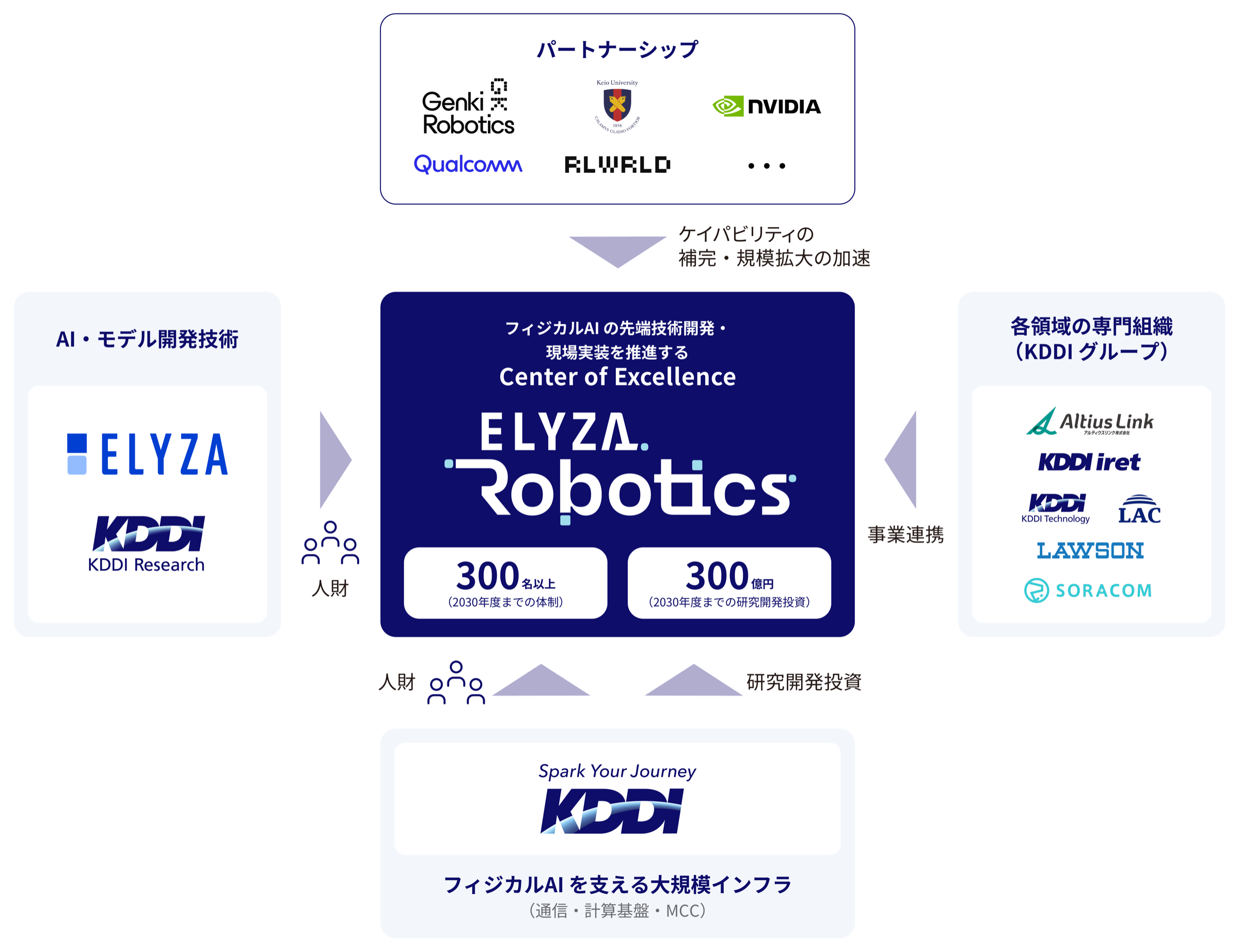 フィジカルAI事業の推進体制